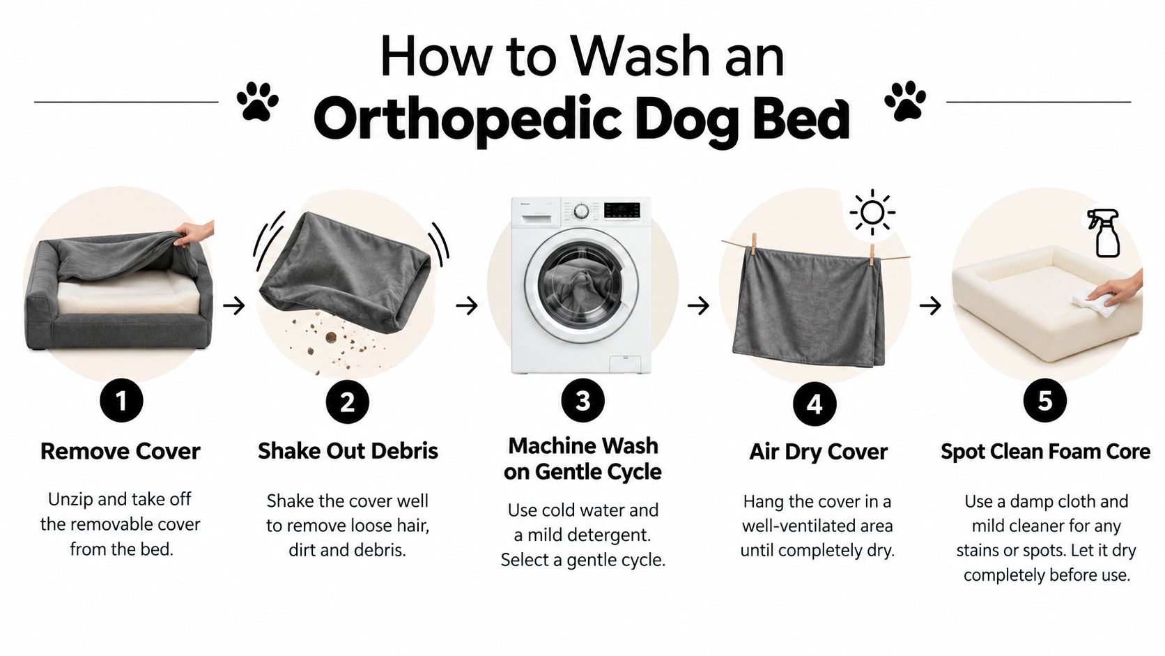 An infographic showing a five-step process on how to clean and wash an orthopedic dog bed properly.