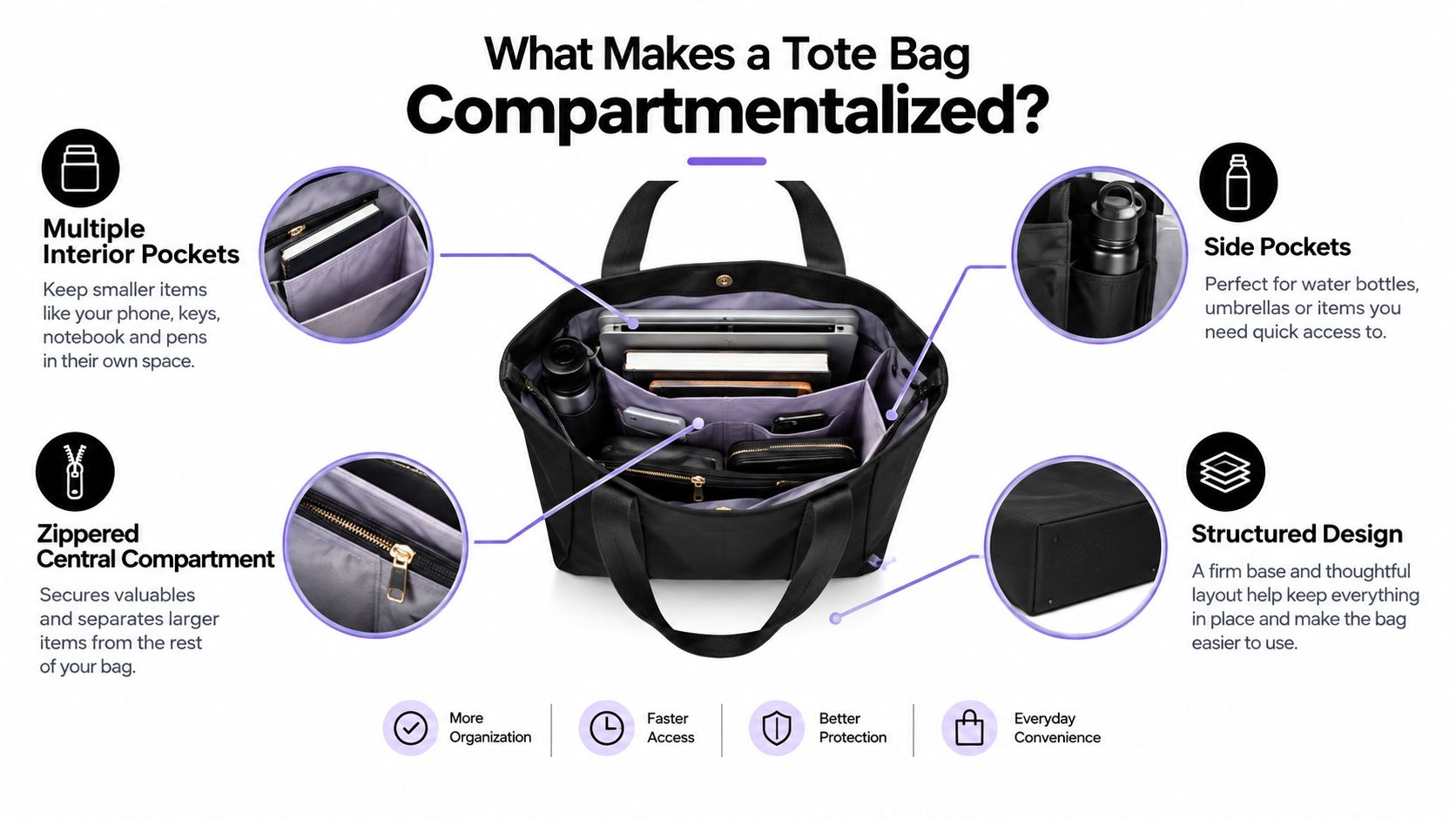 A diagram explaining the features of a compartmentalized black tote bag with interior and side pockets.