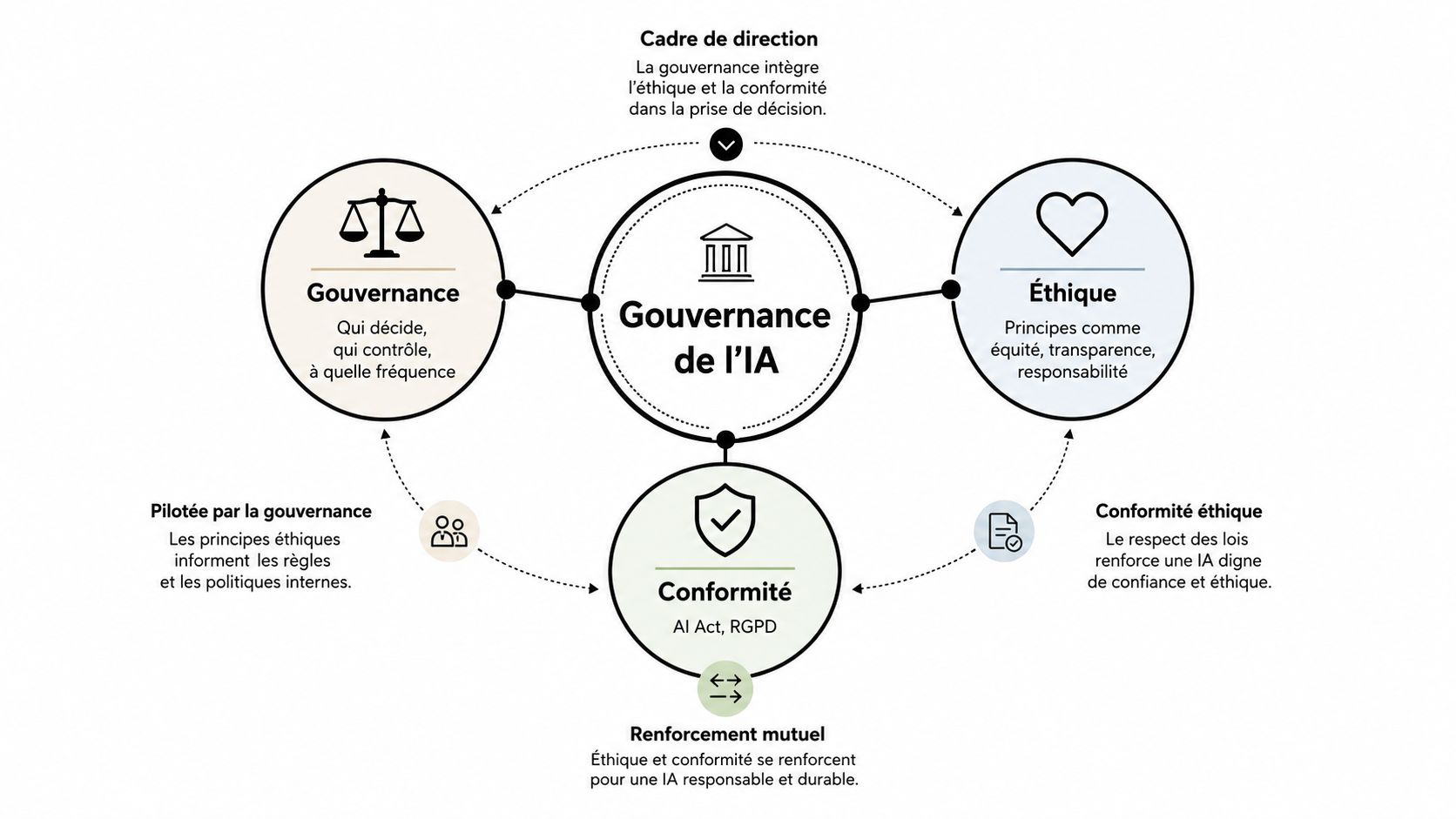 Schéma illustrant les trois piliers de la gouvernance de l'IA : gouvernance, éthique et conformité.