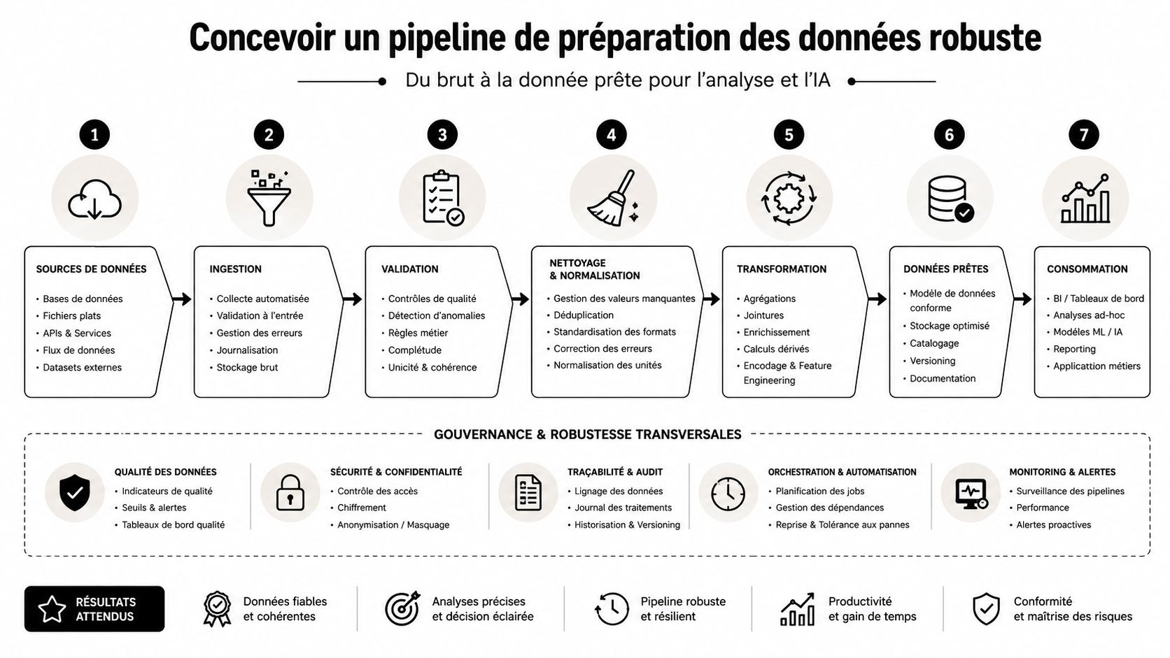 Schéma illustrant les sept étapes clés pour concevoir un pipeline robuste de préparation de données pour l'IA.