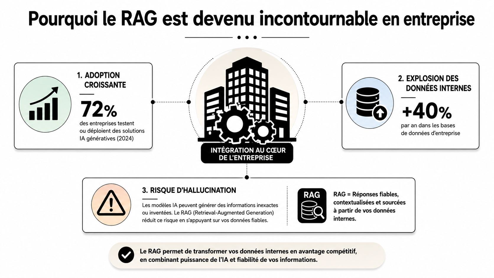 Infographie illustrant l'importance croissante de l'IA générative et du RAG pour optimiser les données d'entreprise.