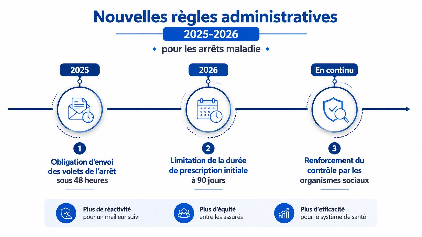 Infographie présentant les nouvelles règles administratives françaises pour les arrêts maladie en 2025 et 2026.