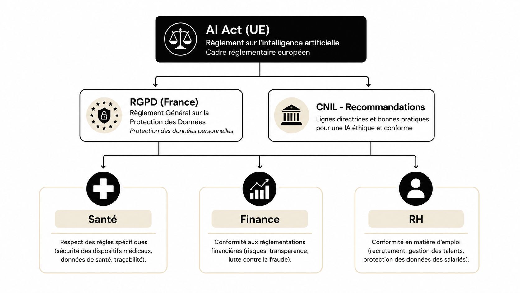 Schéma illustrant la hiérarchie entre l'AI Act européen, le RGPD, les recommandations de la CNIL et leurs applications sectorielles.