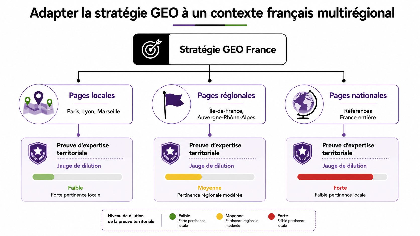 Schéma explicatif de la stratégie de référencement naturel géographique adaptée à un contexte français multirégional.