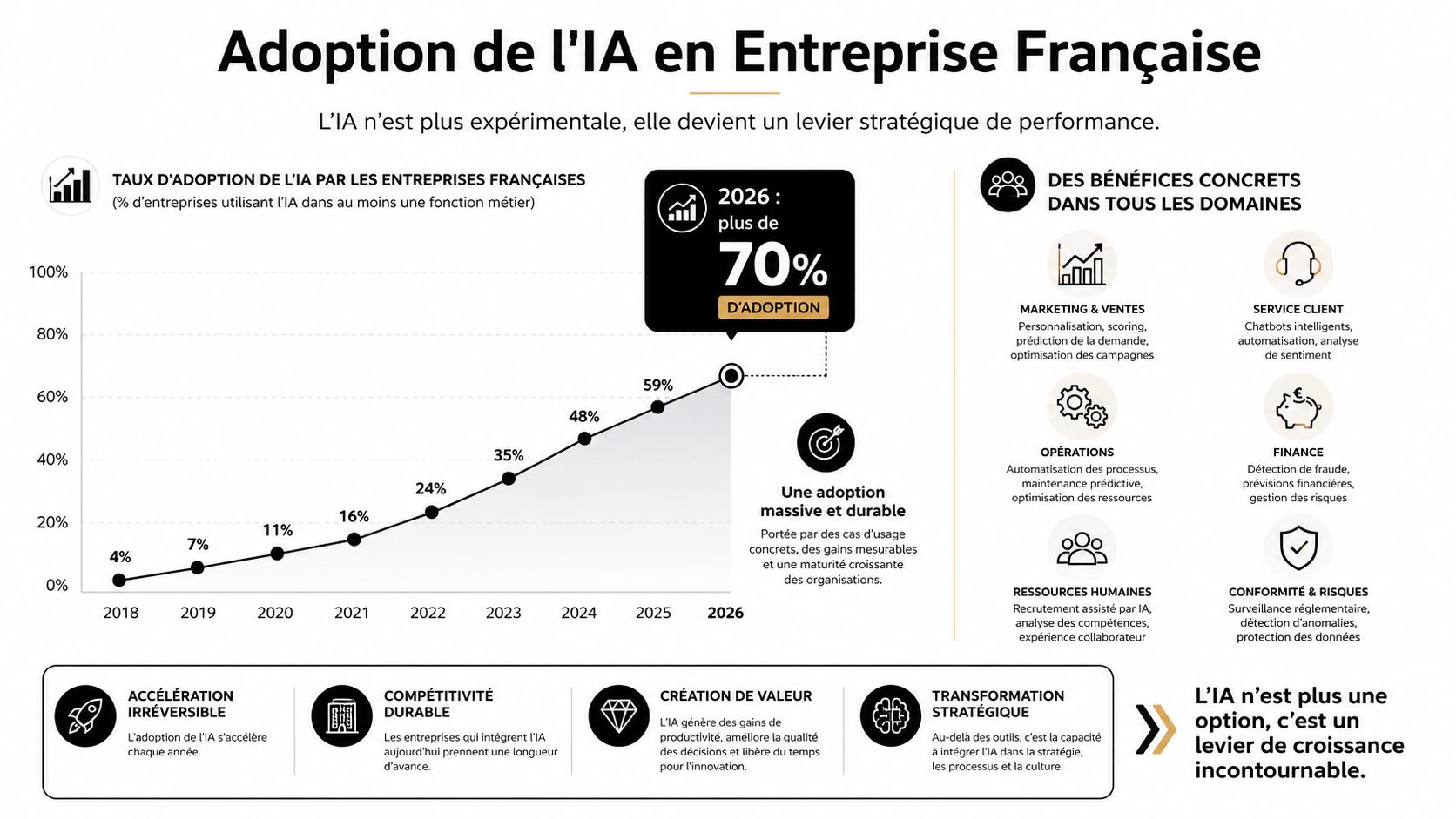 Infographie illustrant la croissance rapide de l'adoption de l'intelligence artificielle dans les entreprises françaises depuis 2018.