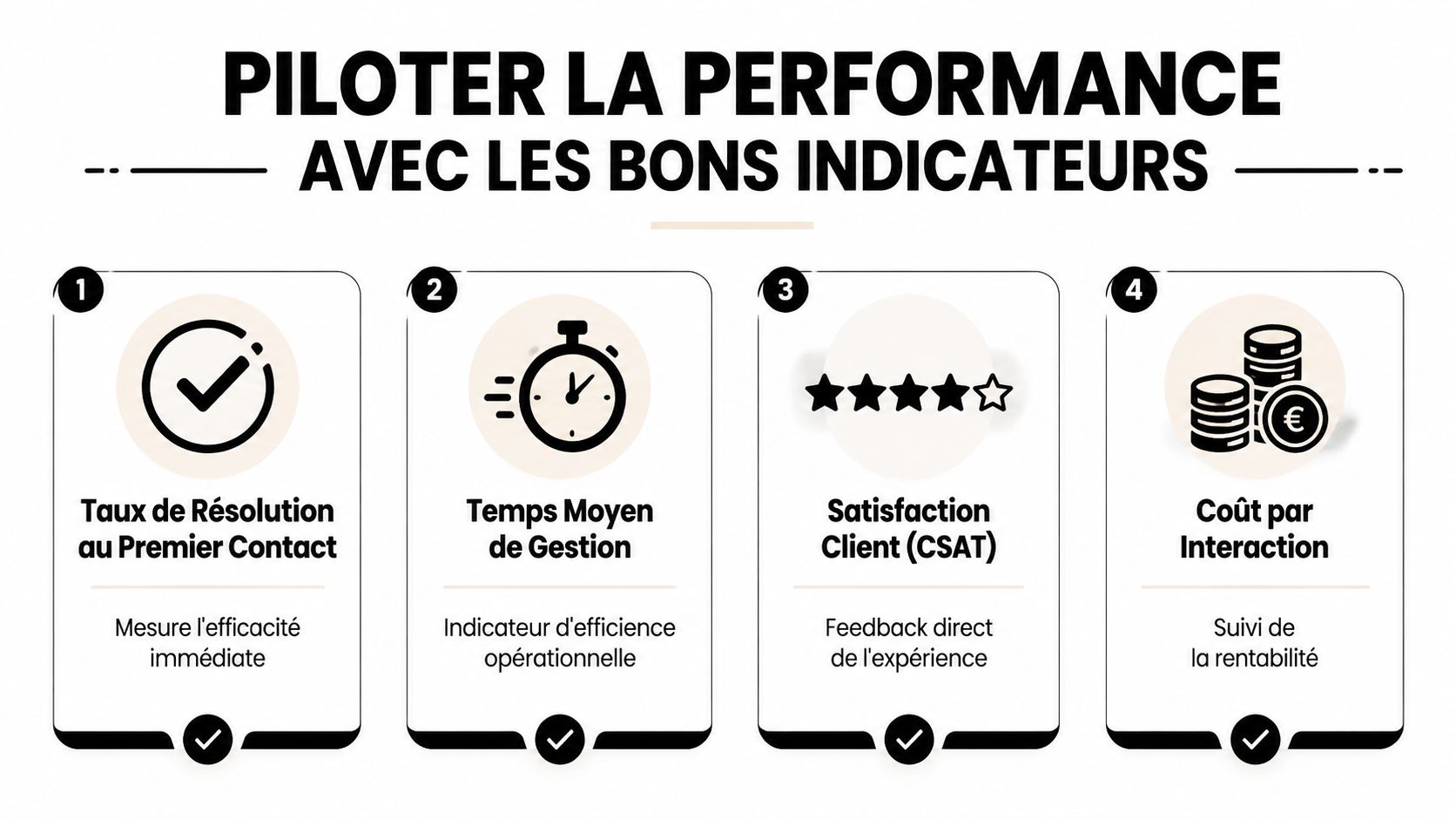 Infographie présentant quatre indicateurs clés de performance pour le pilotage d'un centre de relation client efficace.