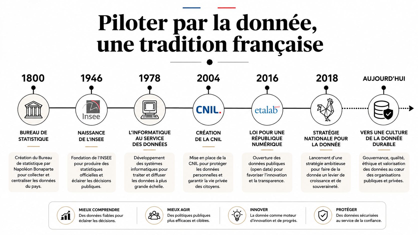 Frise chronologique illustrant l'évolution de la gestion des données en France depuis 1800 jusqu'à aujourd'hui.