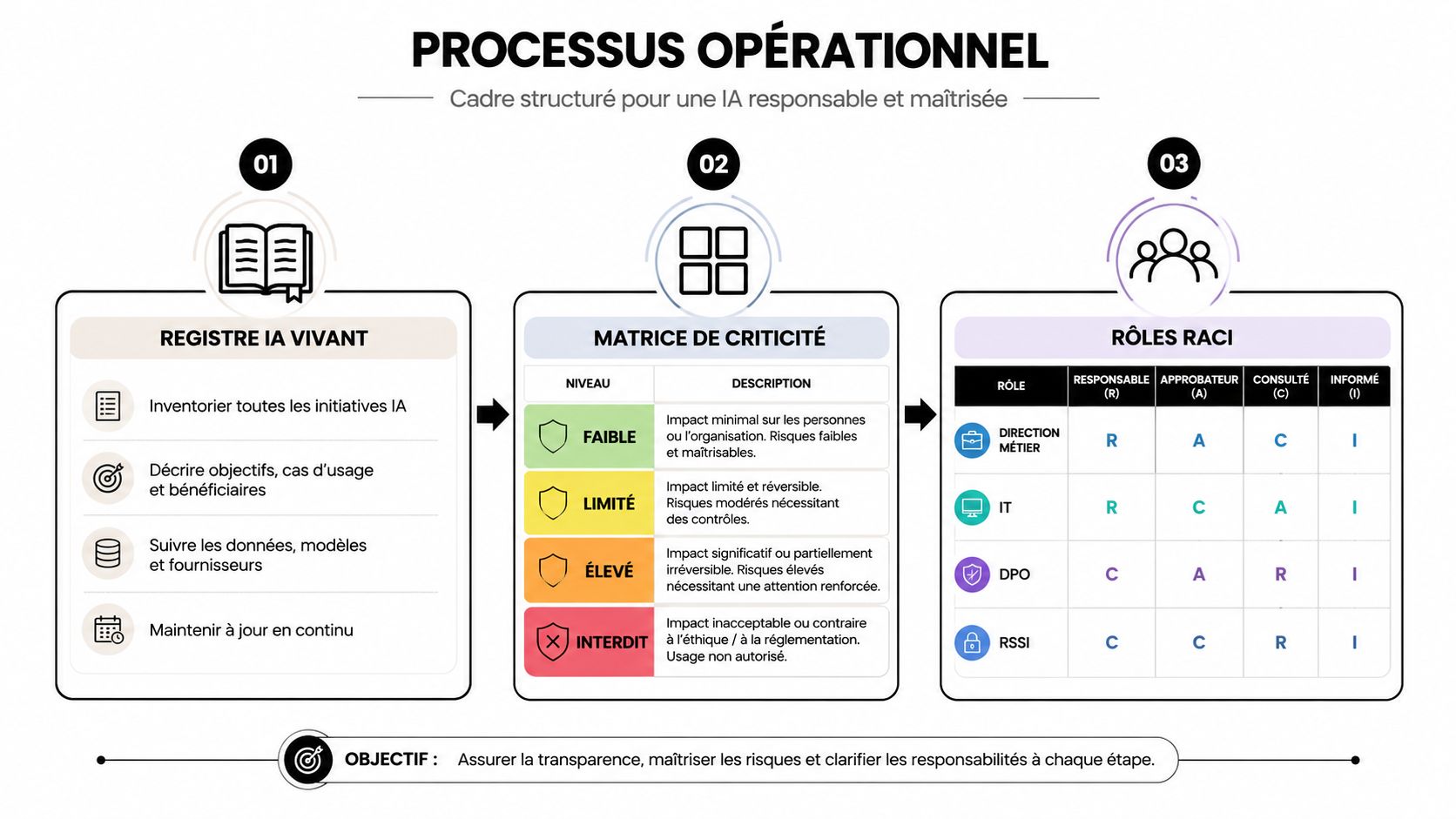 Schéma illustrant le processus opérationnel pour une gouvernance d'intelligence artificielle responsable, structuré en trois étapes clés.