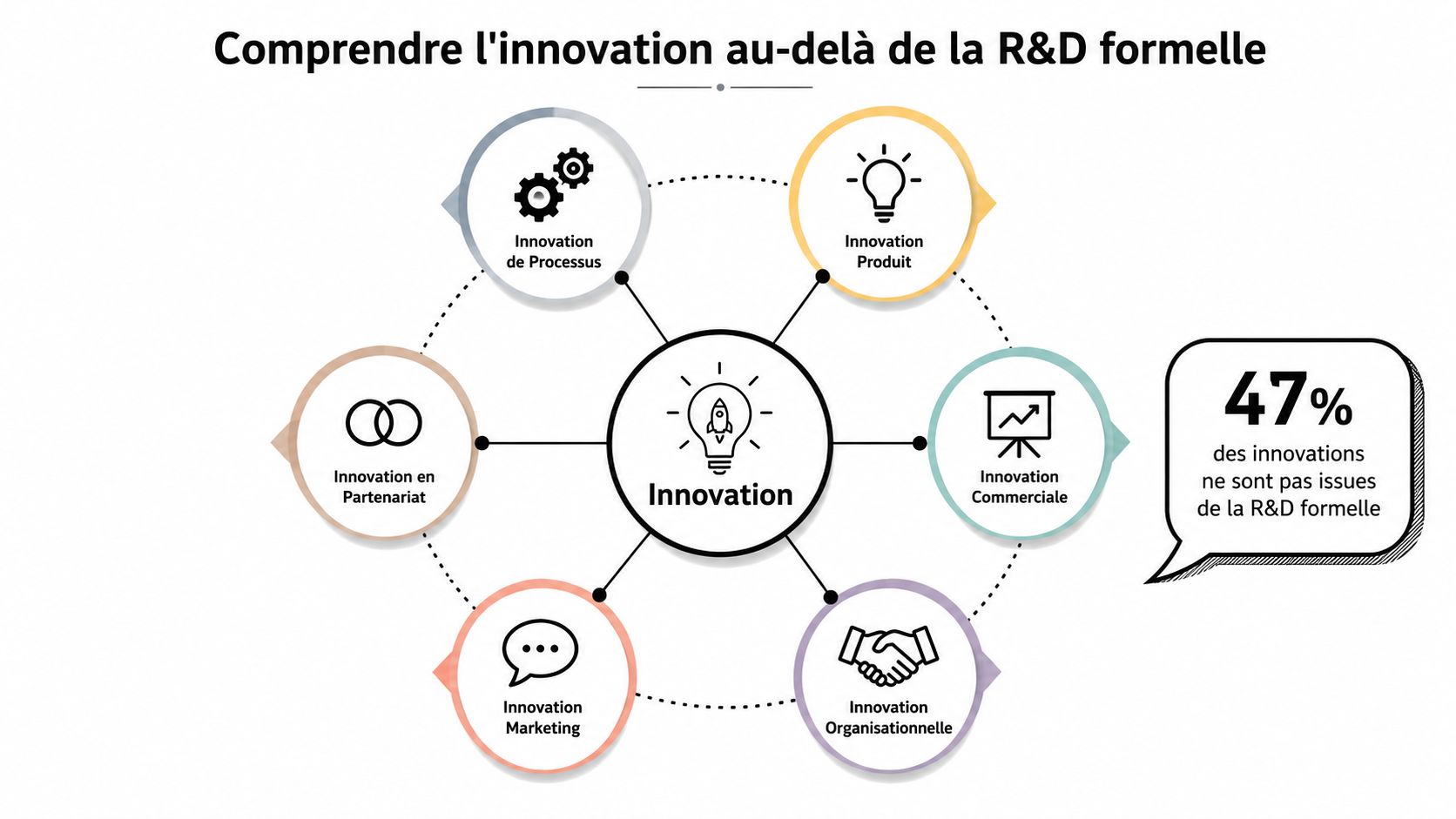 Schéma illustrant les différents types d'innovation en entreprise, montrant qu'une grande partie provient hors R&D formelle.