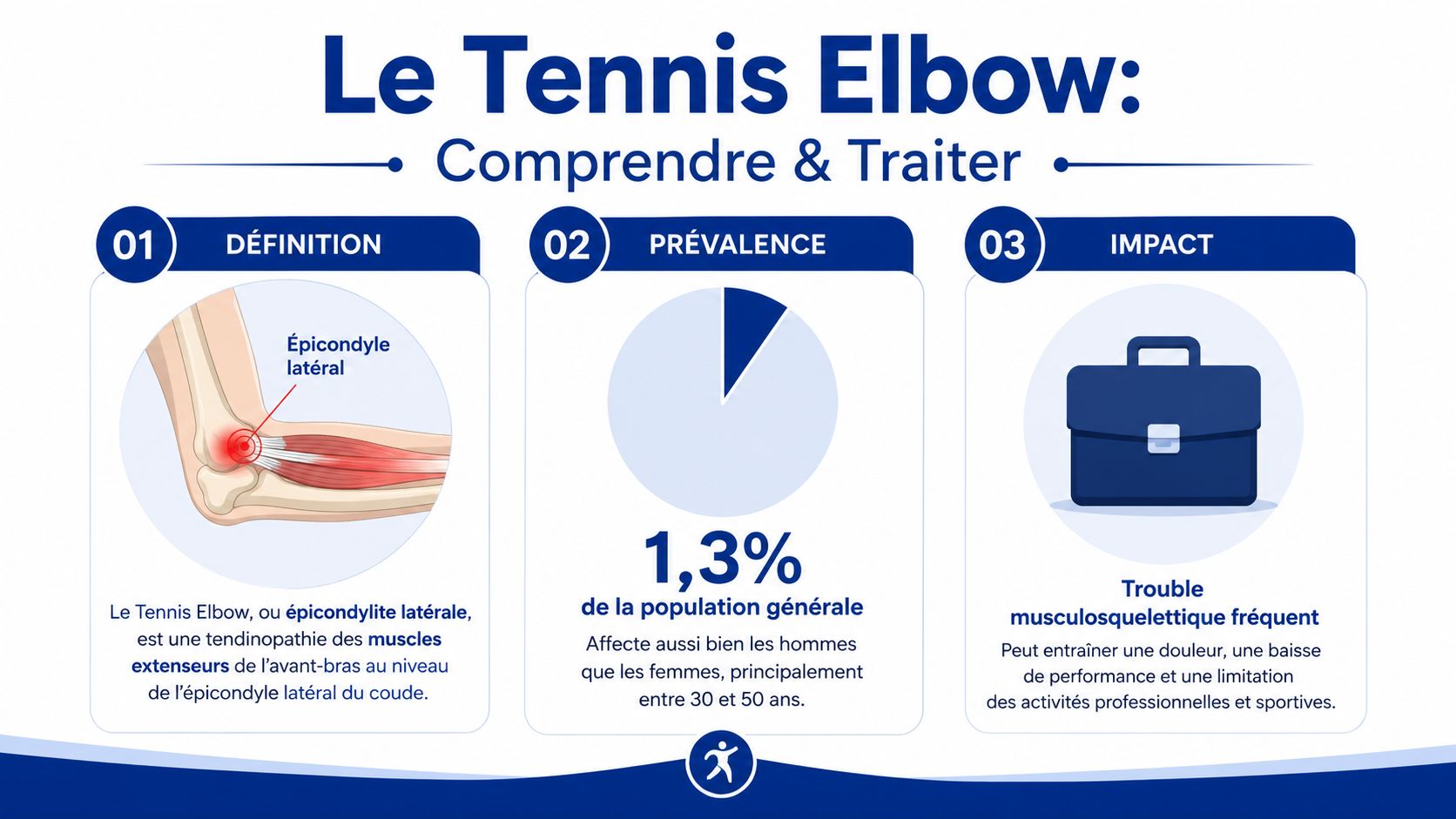 Infographie explicative sur le tennis elbow, montrant sa définition, sa prévalence de 1,3% et son impact professionnel.
