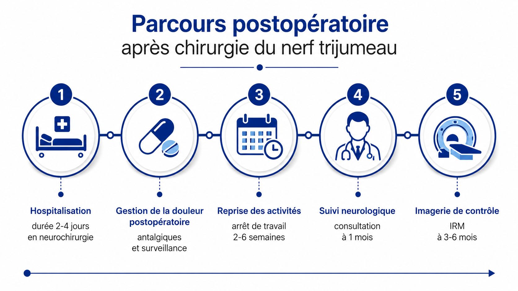 Infographie illustrant le parcours de soins postopératoires après une opération du nerf trijumeau, du séjour hospitalier au suivi.