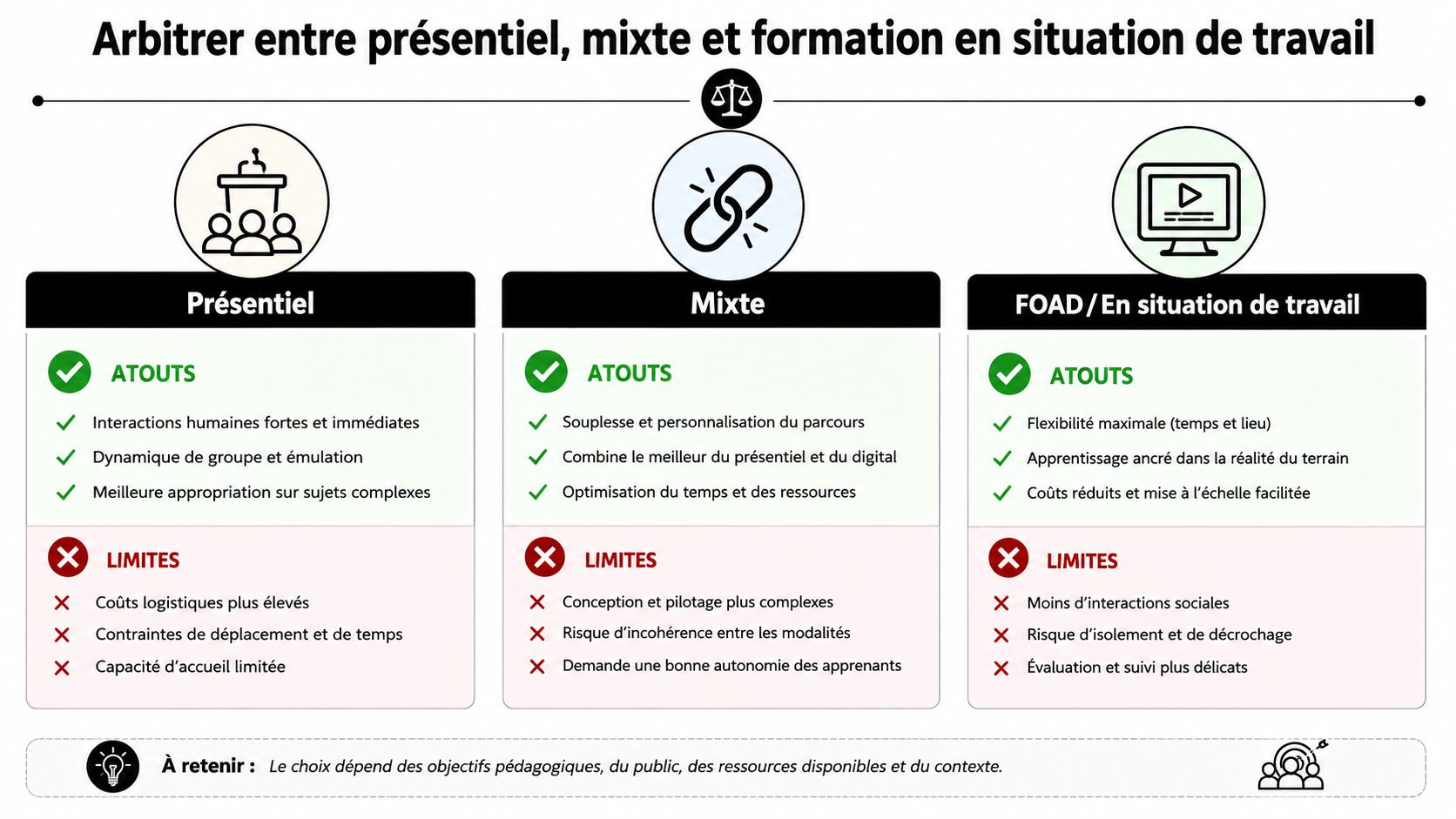 Infographie comparant les avantages et les limites des formations en présentiel, mixte et en situation de travail.