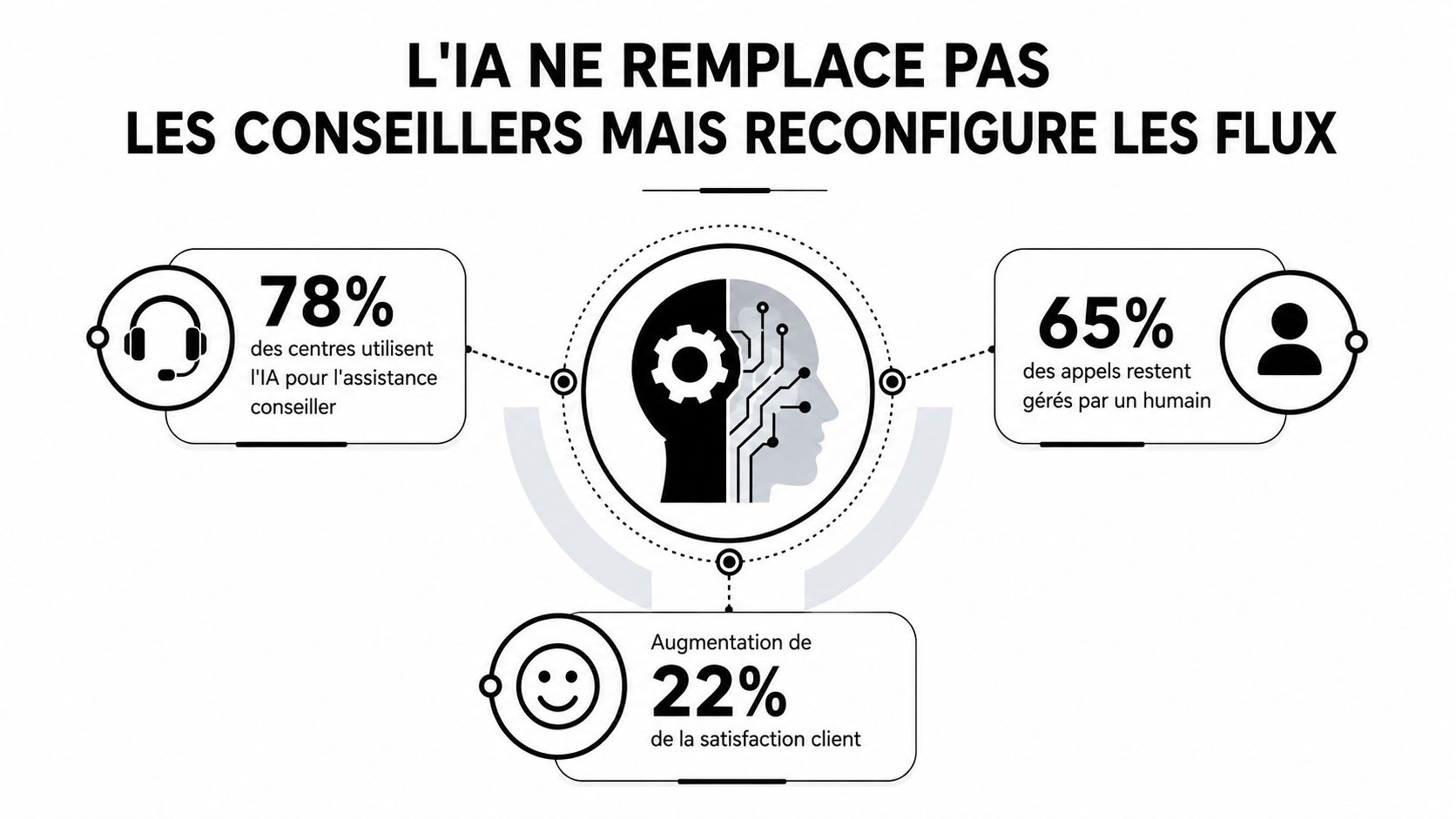 Infographie montrant comment l'intelligence artificielle assiste les centres de contact tout en améliorant la satisfaction client.