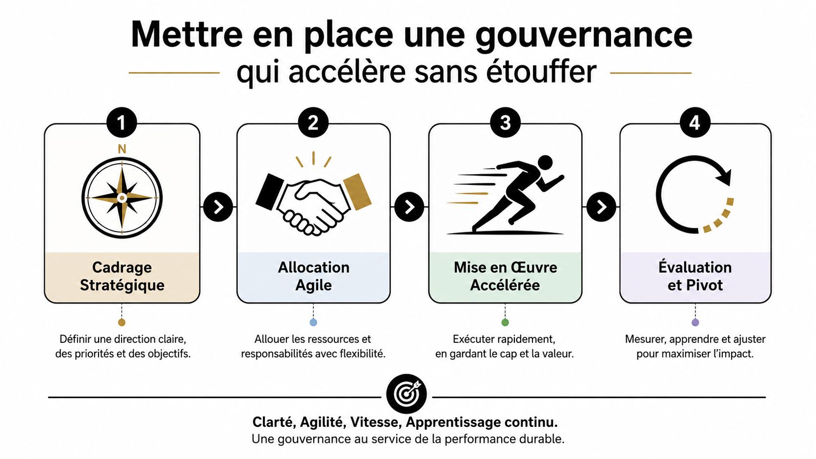 Schéma en quatre étapes illustrant une gouvernance d'entreprise agile pour accélérer la performance sans étouffer l'innovation.
