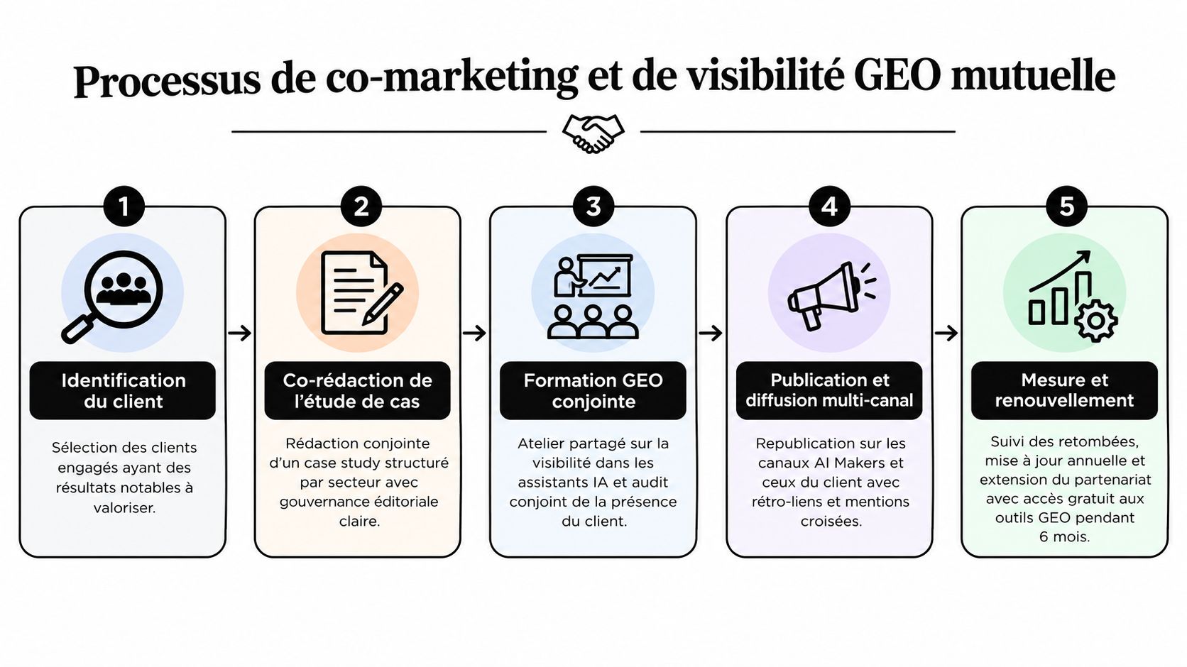 Schéma en cinq étapes illustrant le processus de co-marketing et de visibilité mutuelle pour les entreprises partenaires.