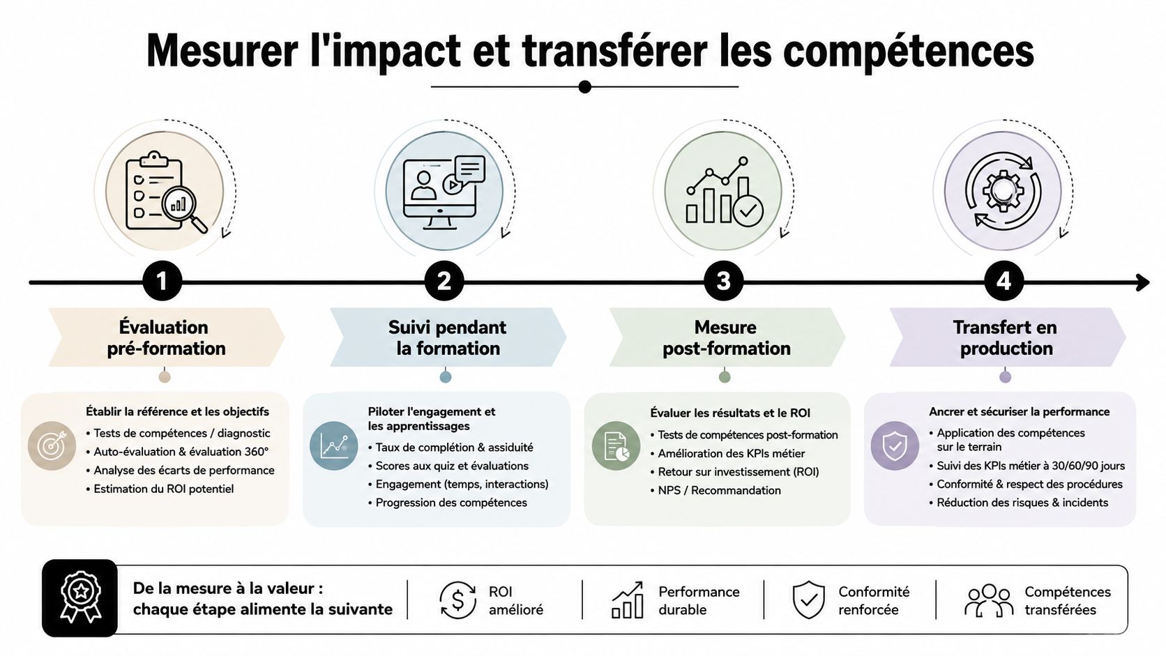 Schéma illustrant les quatre étapes clés pour mesurer l'impact et transférer les compétences en entreprise efficacement.