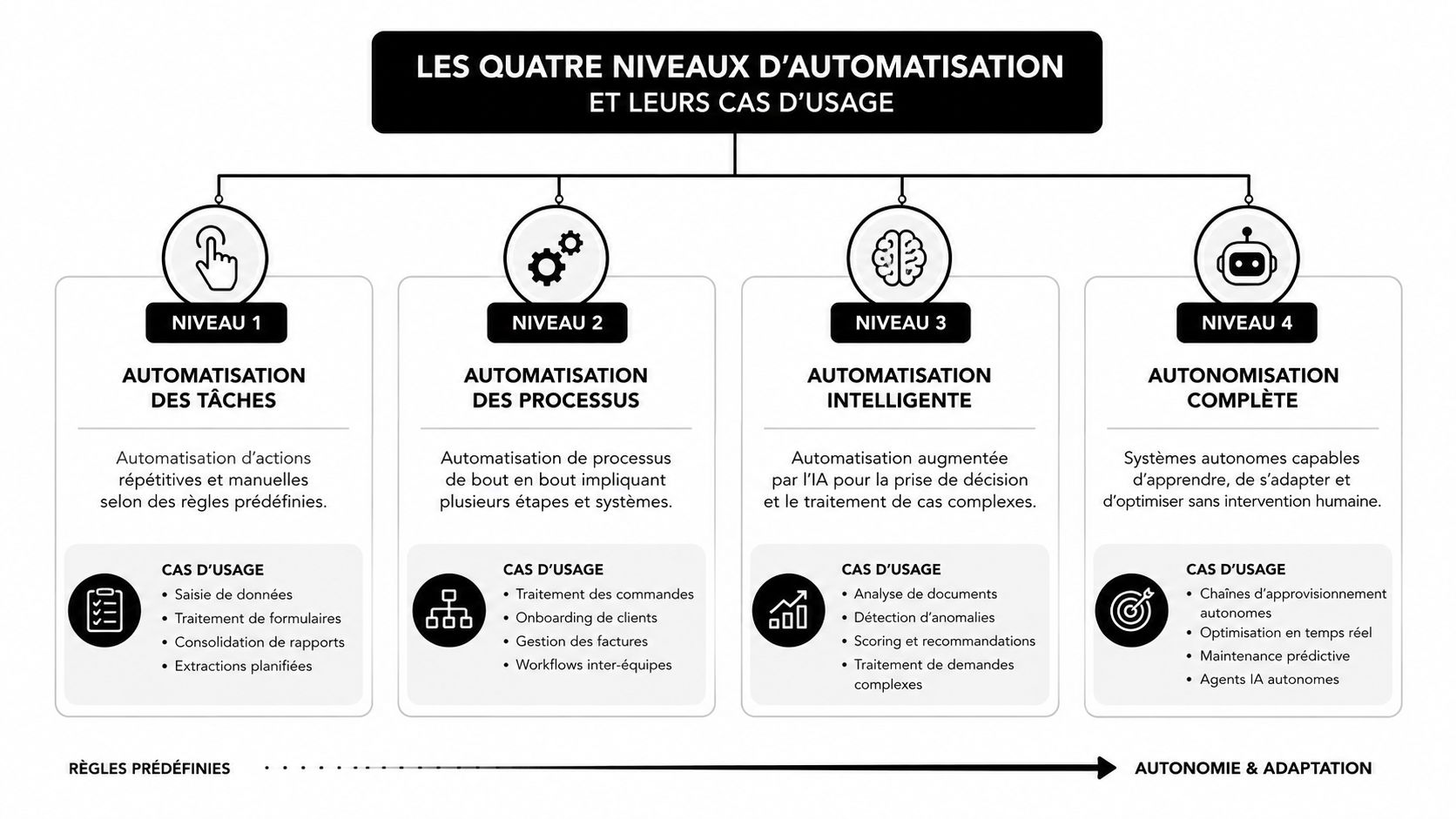 Infographie illustrant les quatre niveaux d'automatisation, allant des tâches répétitives à l'autonomisation complète par l'intelligence artificielle.