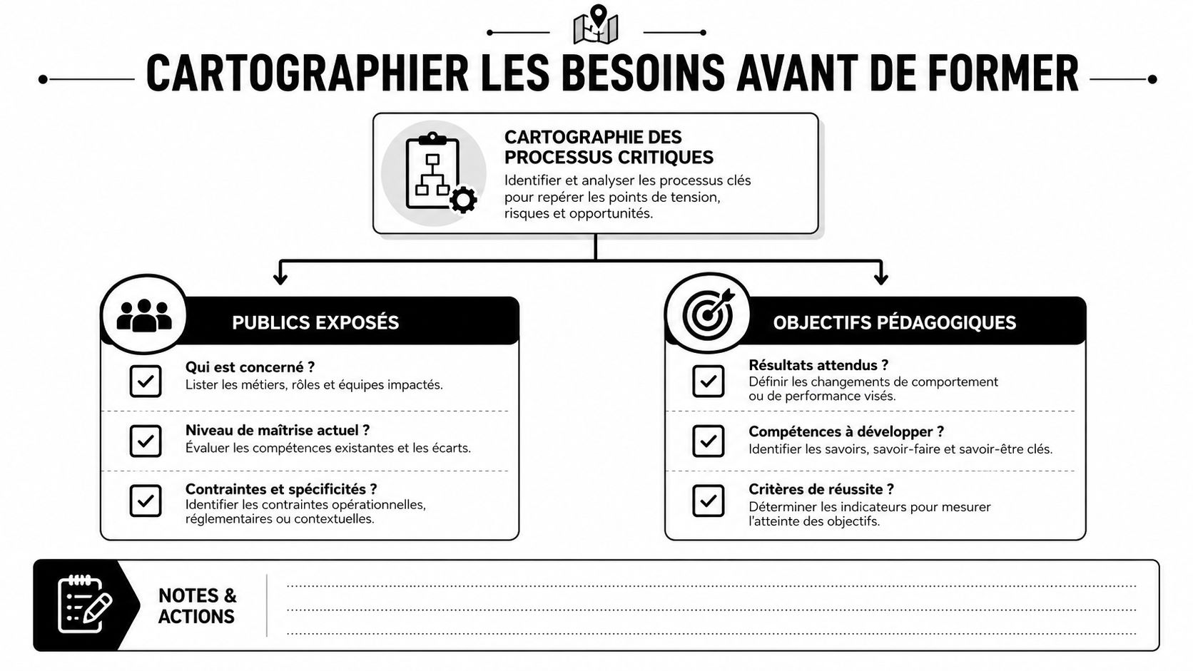 Infographie montrant les étapes clés pour cartographier les besoins en formation avant de lancer un projet pédagogique.
