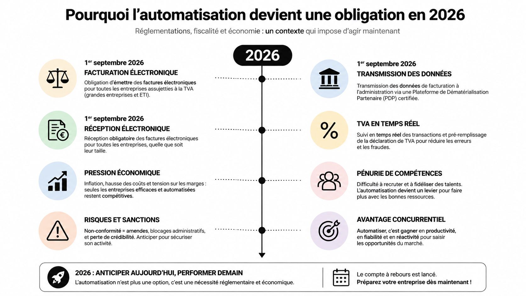 Infographie montrant pourquoi l'automatisation devient obligatoire pour les entreprises en 2026 en France.