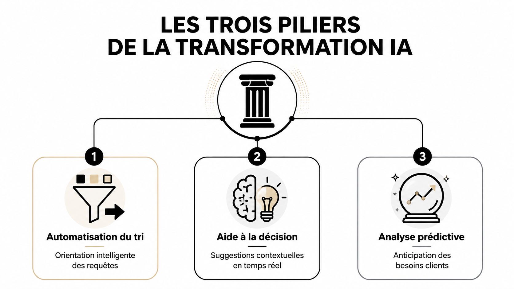 Schéma illustrant les trois piliers de la transformation IA : automatisation du tri, aide à la décision et analyse prédictive.