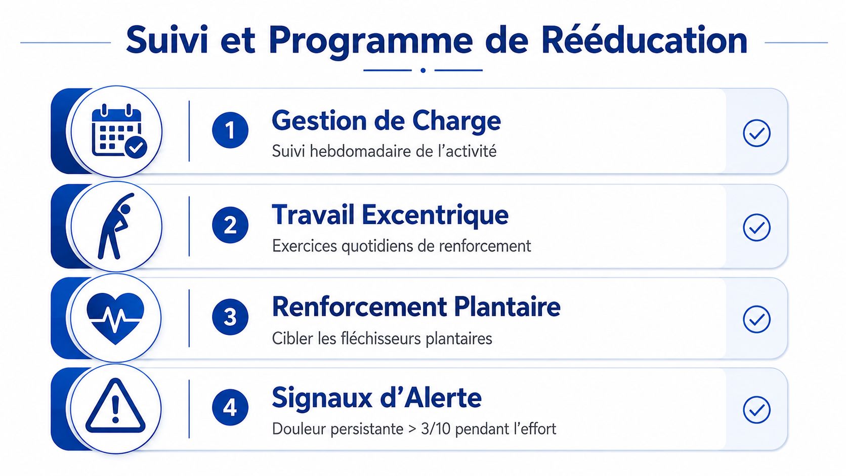 Un programme de rééducation en quatre étapes pour le traitement de la tendinopathie achilléenne.