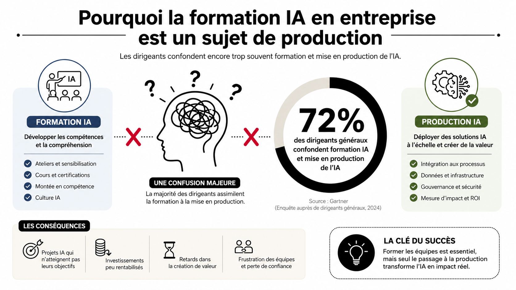Infographie montrant pourquoi la confusion entre formation et production IA en entreprise est un obstacle majeur.
