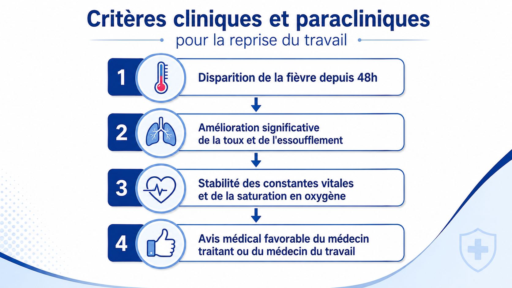 Une infographie présentant quatre critères cliniques et paracliniques nécessaires pour autoriser la reprise du travail après maladie.