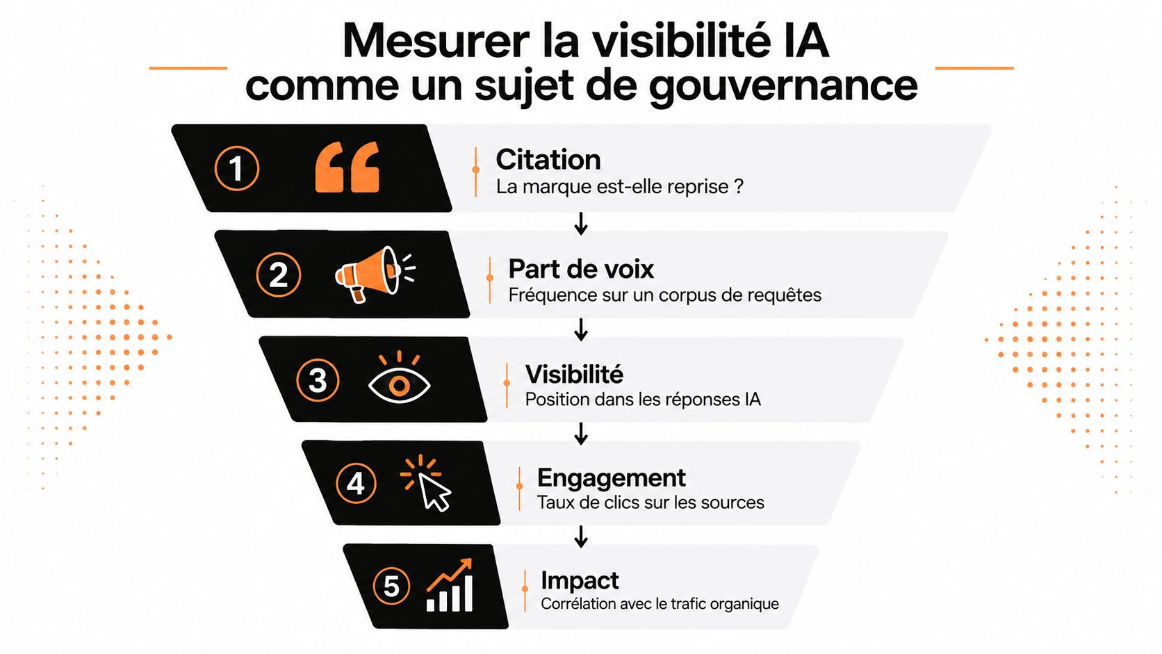 Un graphique en entonnoir illustrant cinq niveaux de mesure de la visibilité IA en tant que gouvernance.
