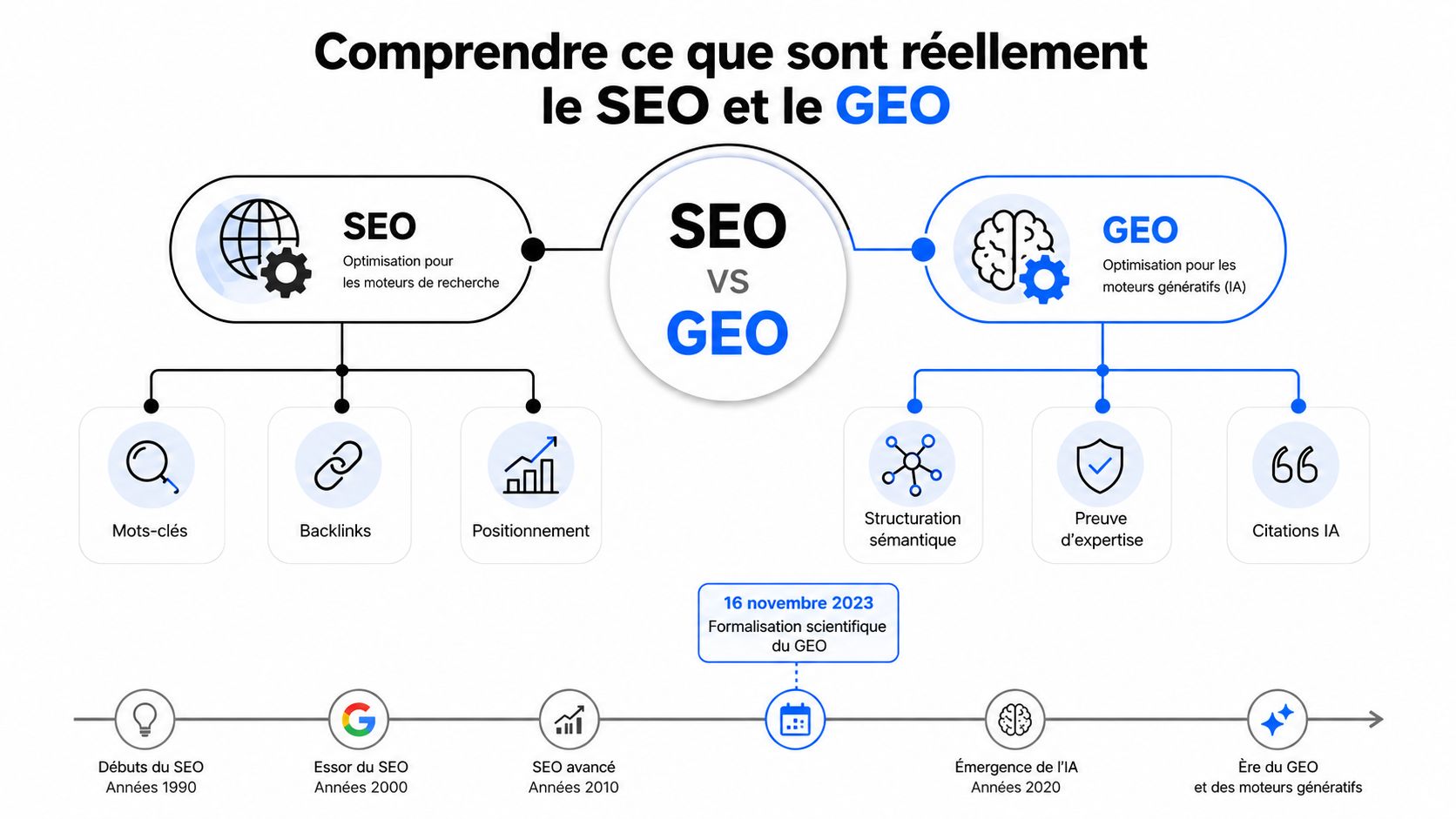 Infographie comparant le SEO, optimisation pour les moteurs de recherche, et le GEO, optimisation pour les moteurs génératifs.