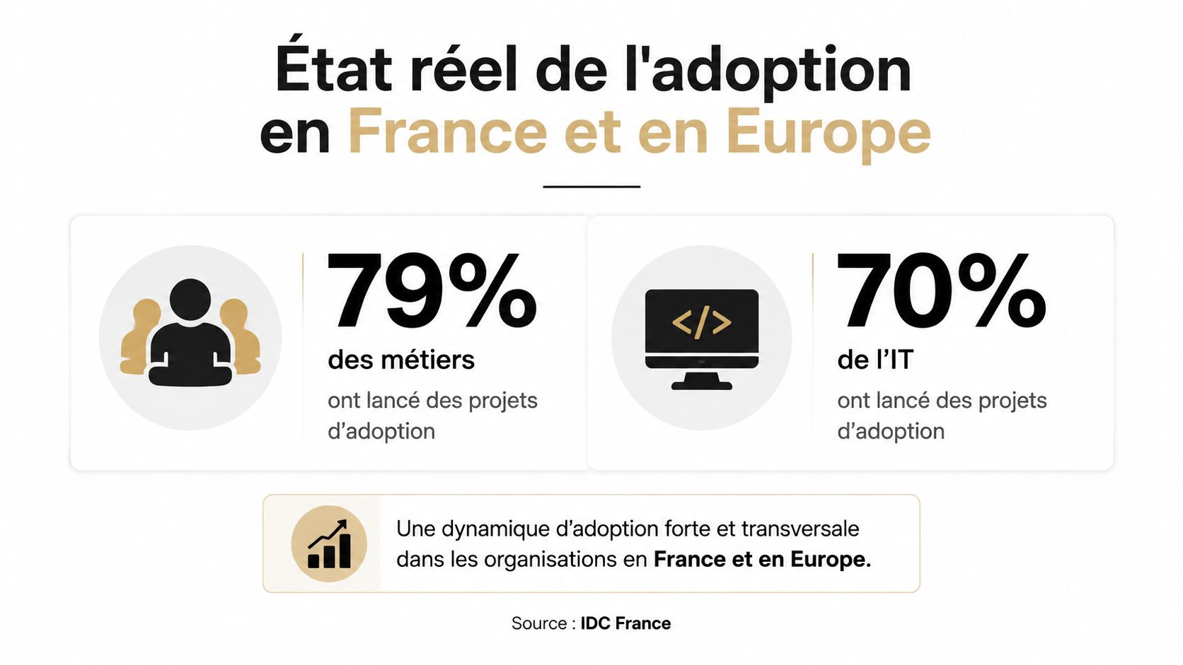 Statistiques sur l'adoption de technologies en entreprise par les métiers et les équipes IT en Europe.