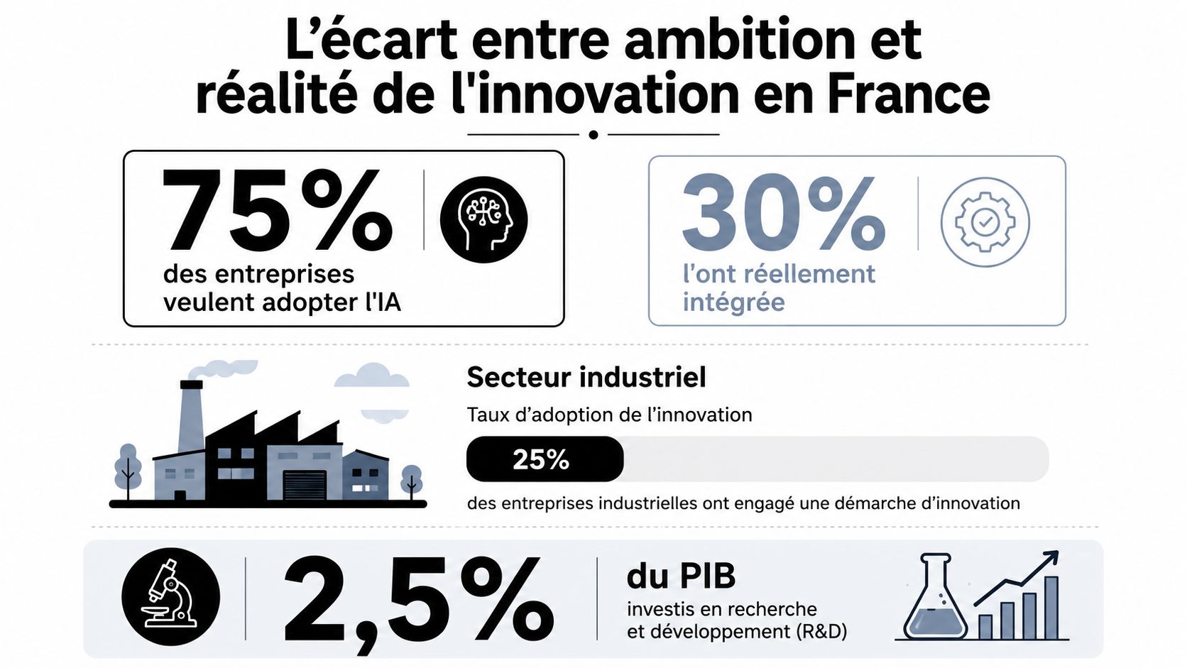 Infographie montrant l'écart entre les ambitions d'innovation, l'adoption de l'IA et les investissements en R&D en France.