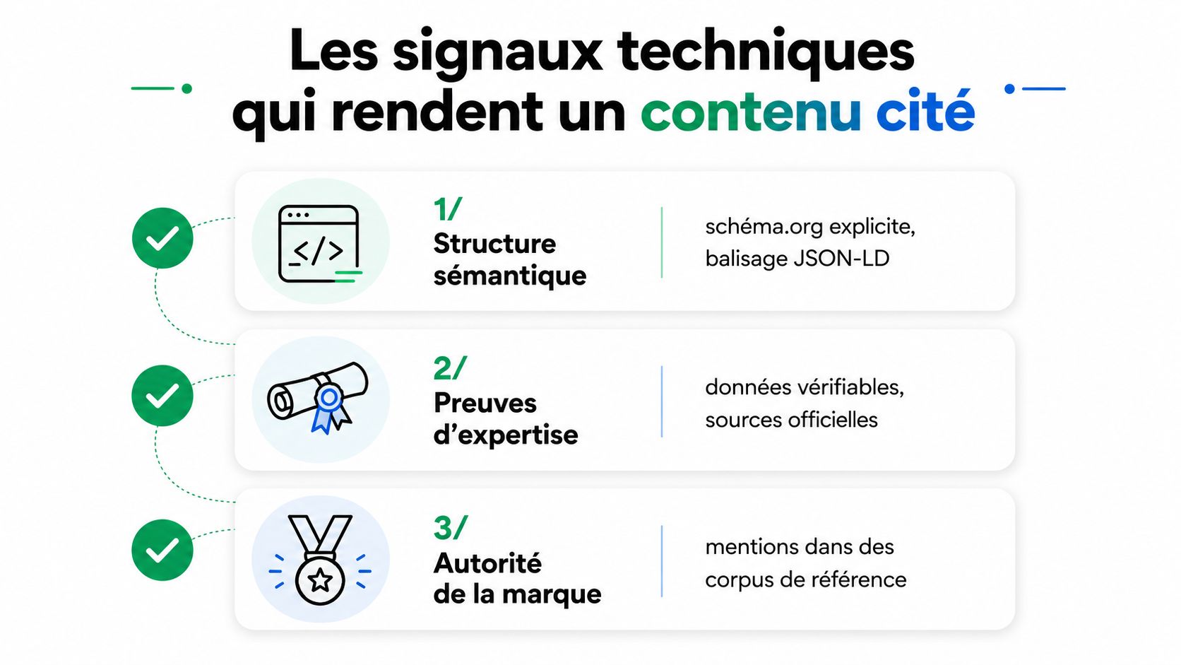 Infographie illustrant les trois signaux techniques essentiels pour améliorer la citation d'un contenu web sur internet.
