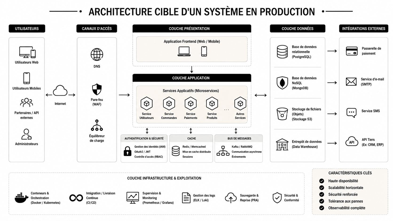 Schéma technique illustrant l'architecture cible d'un système informatique moderne en production avec ses différentes couches fonctionnelles.