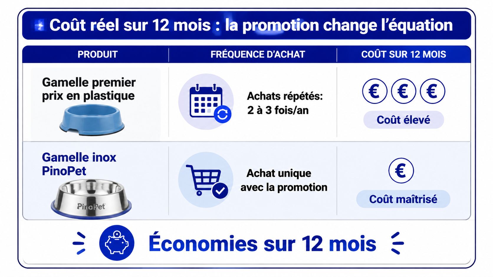 Tableau comparatif montrant les économies réalisées sur douze mois avec la gamelle en inox PinoPet.