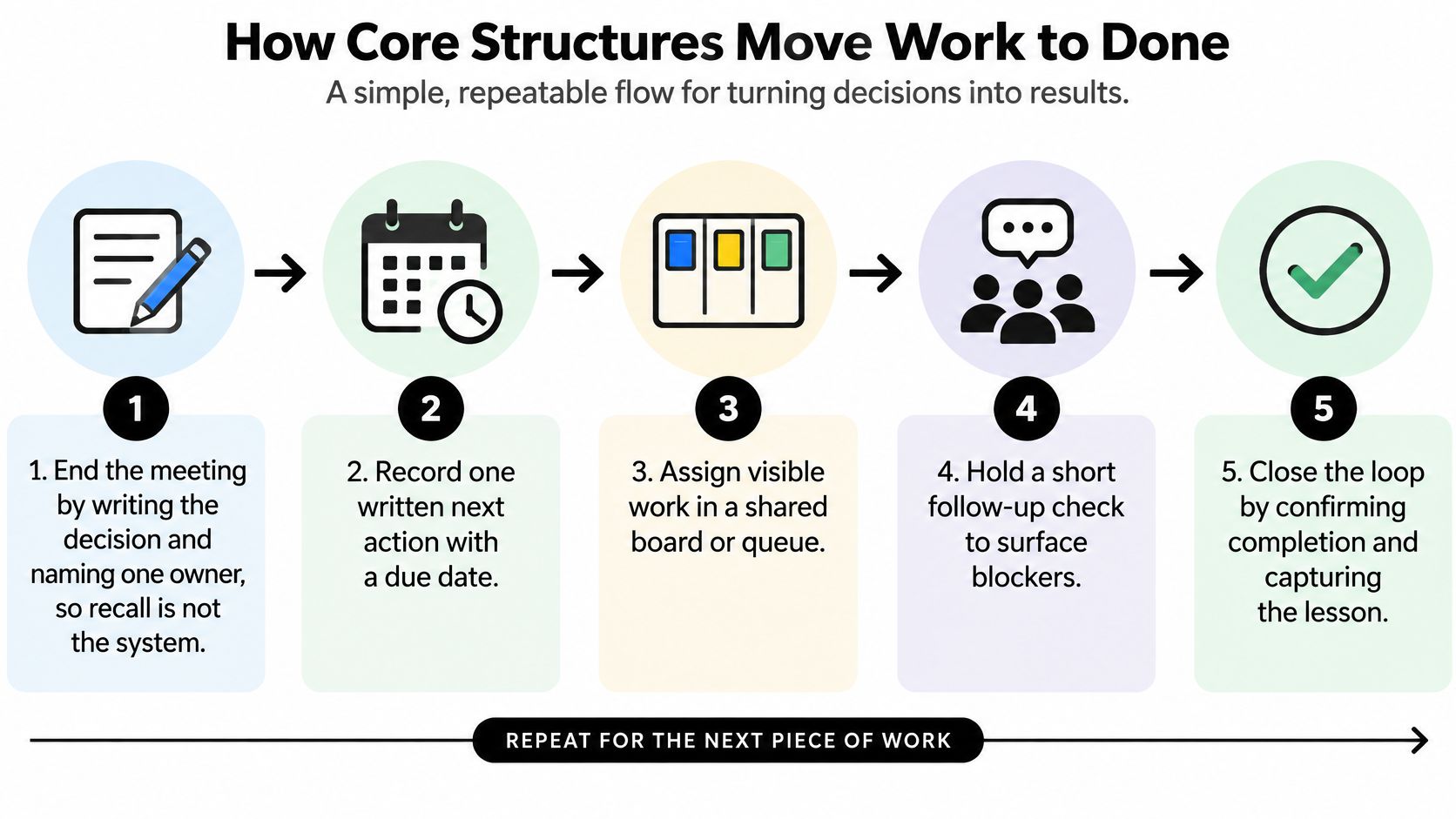 A five-step workflow diagram showing how to turn decisions into actionable business results effectively.