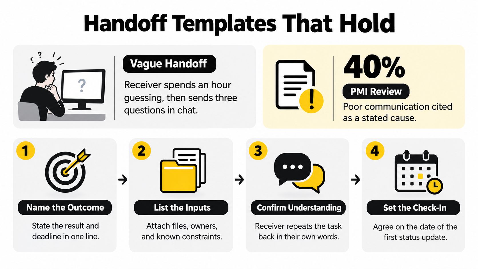A four-step infographic illustrating how to create clear and effective project handoff templates for better team communication.