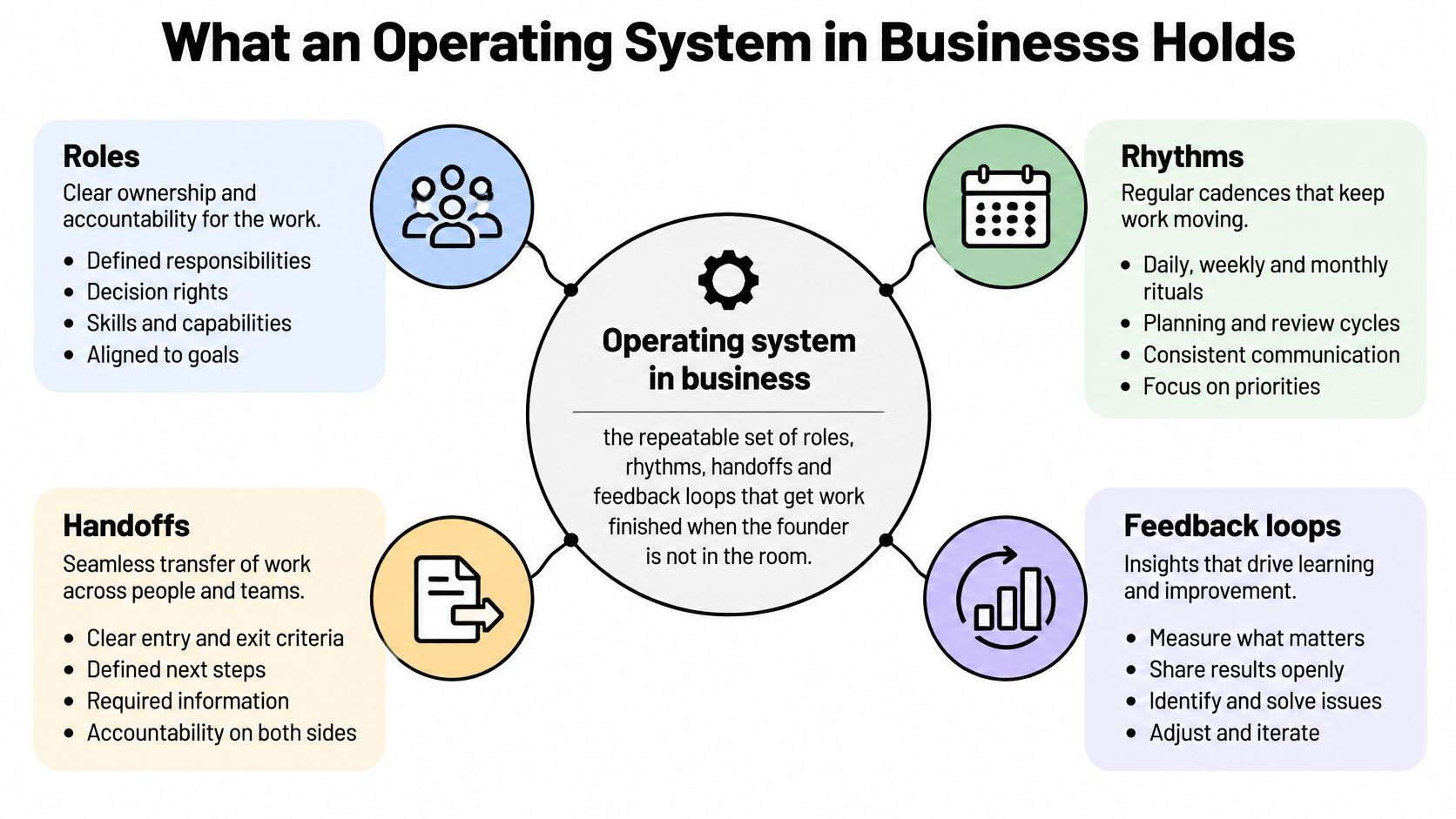 A diagram illustrating the four core components of a business operating system: roles, rhythms, handoffs, and feedback loops.
