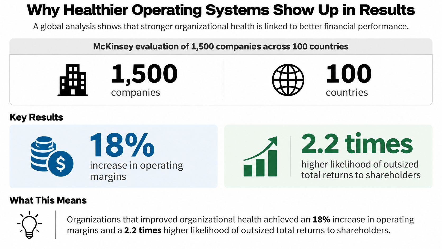 An infographic showing that strong organizational health links to an 18% increase in operating margins and higher shareholder returns.
