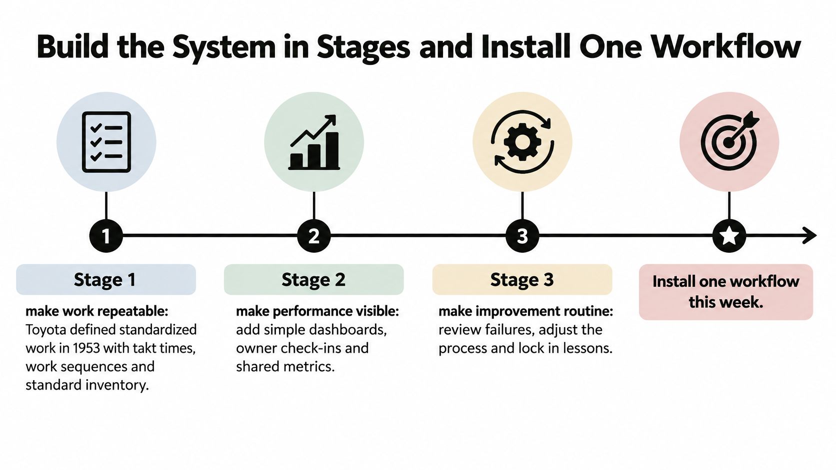 A diagram illustrating a three-stage system implementation process for business workflows, including performance tracking and improvement routines.