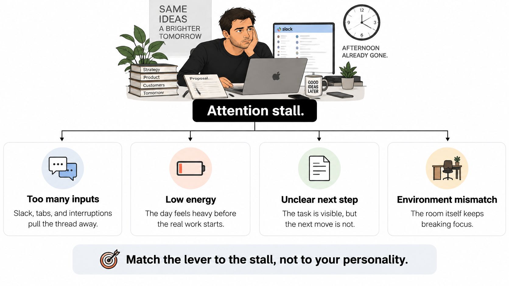 A diagram explaining the causes of an attention stall including too many inputs, low energy, unclear steps, and environment.
