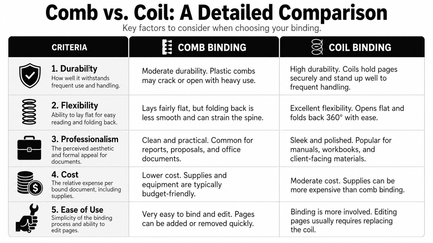 A comparison chart outlining the key differences between comb binding and coil binding for document assembly.