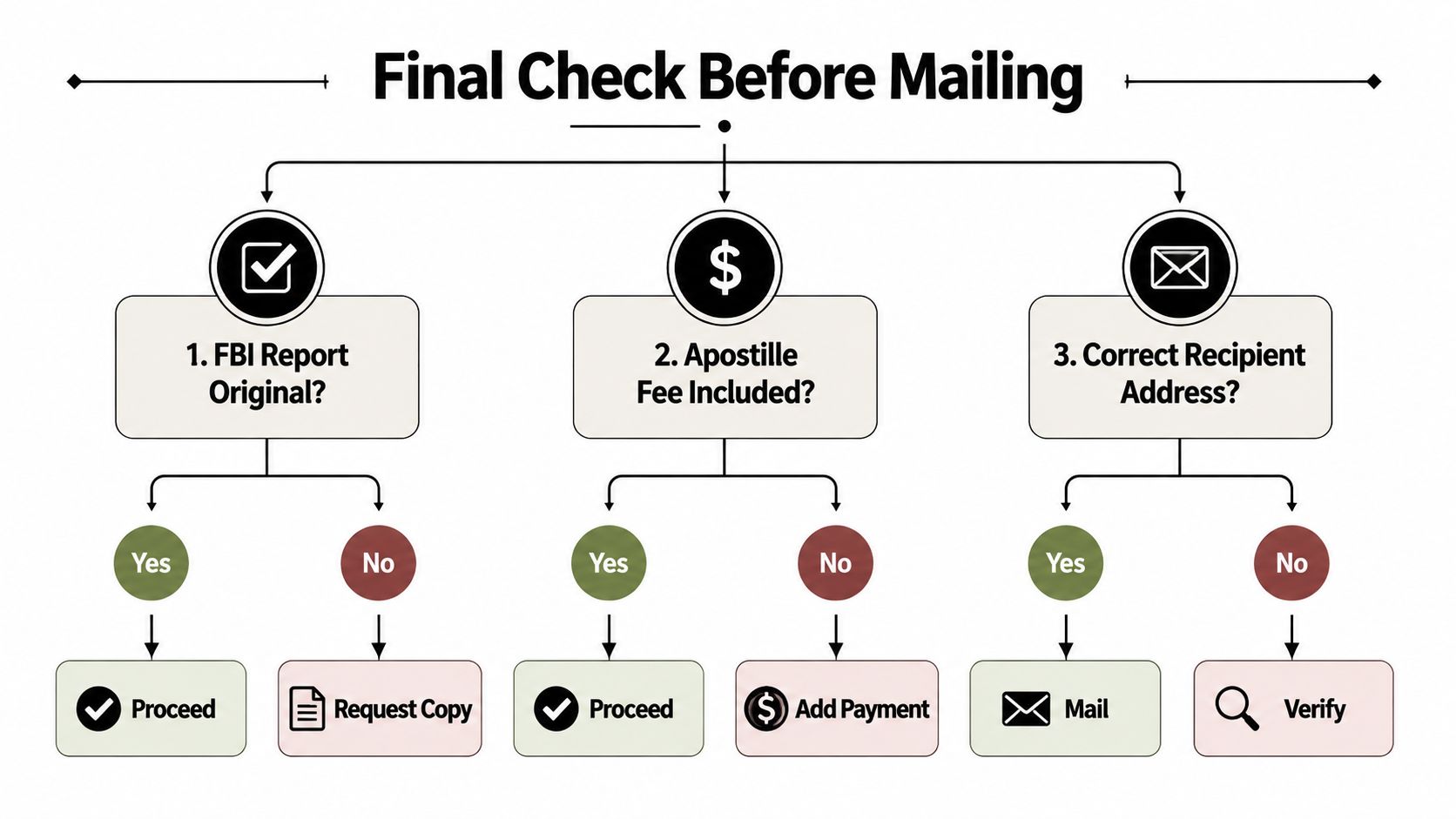 A flowchart titled Final Check Before Mailing for processing FBI background check documents with an apostille.
