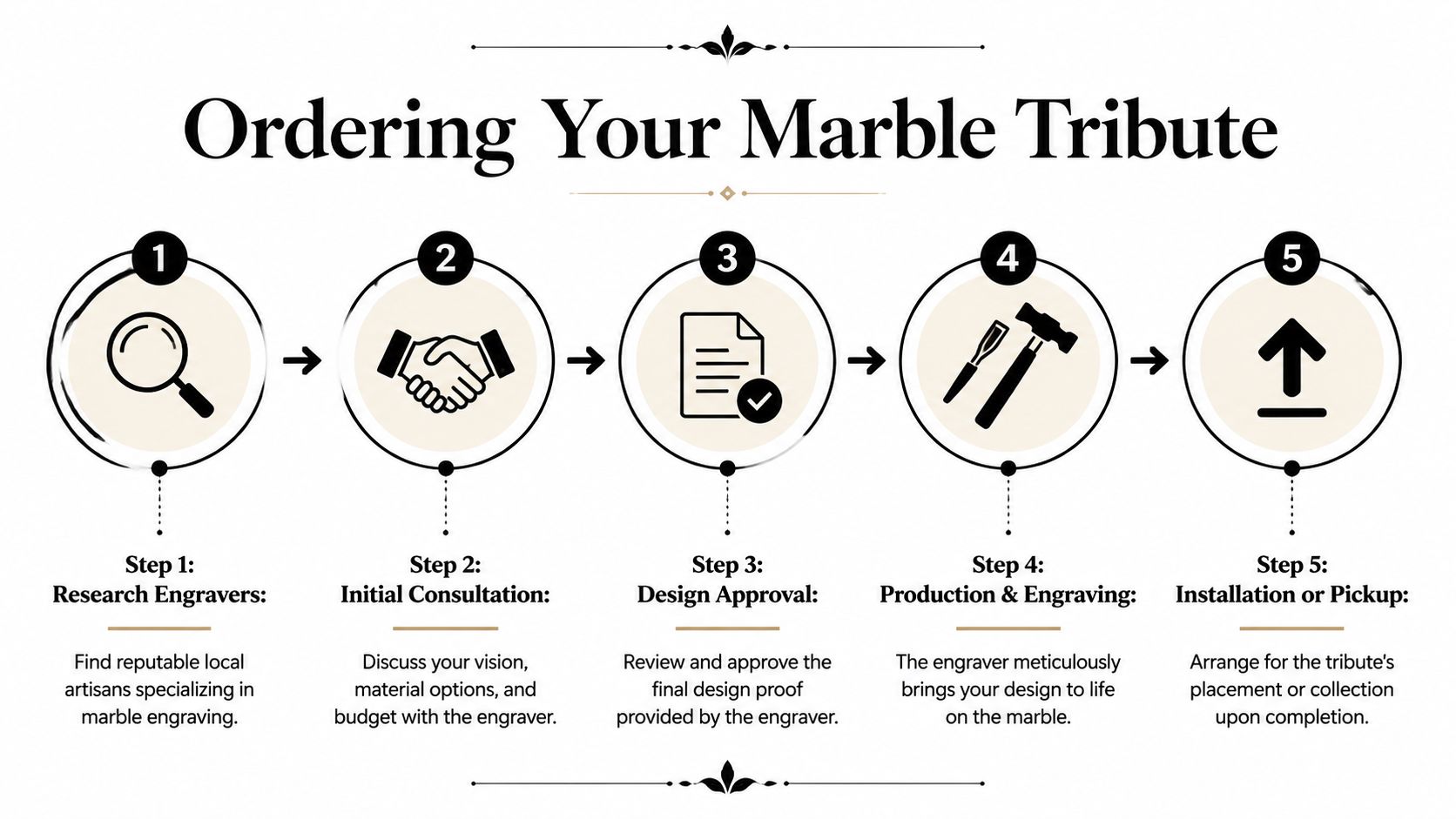 A five-step infographic illustrating the professional process for commissioning a custom marble tribute or memorial.