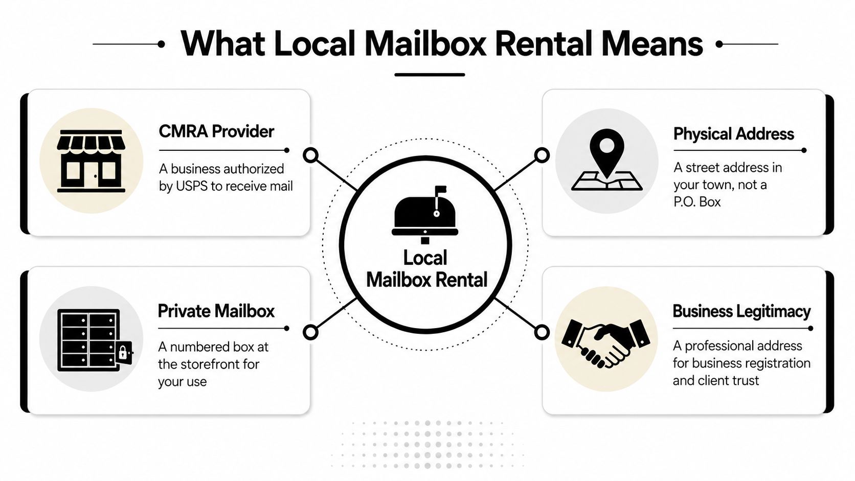 An infographic titled What Local Mailbox Rental Means explaining four key benefits for personal and business use.