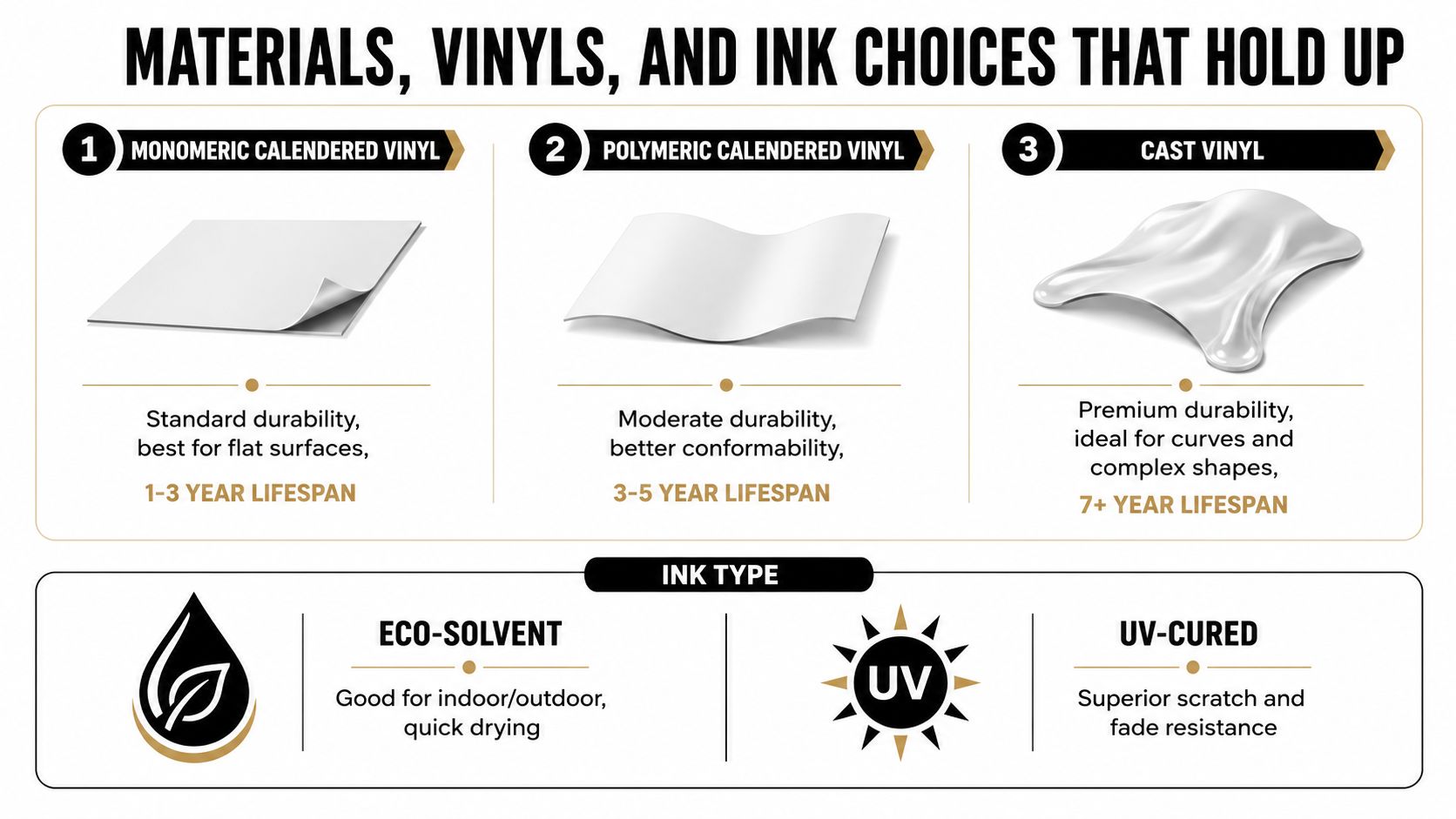 A guide showing three types of vinyl materials and two ink types for durable graphic printing.