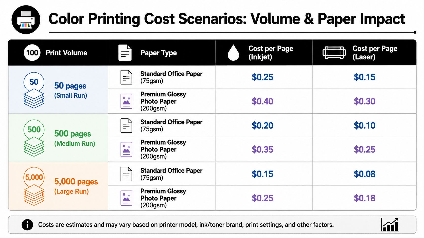 A table comparing color printing costs per page for inkjet and laser printers across different volumes and paper types.
