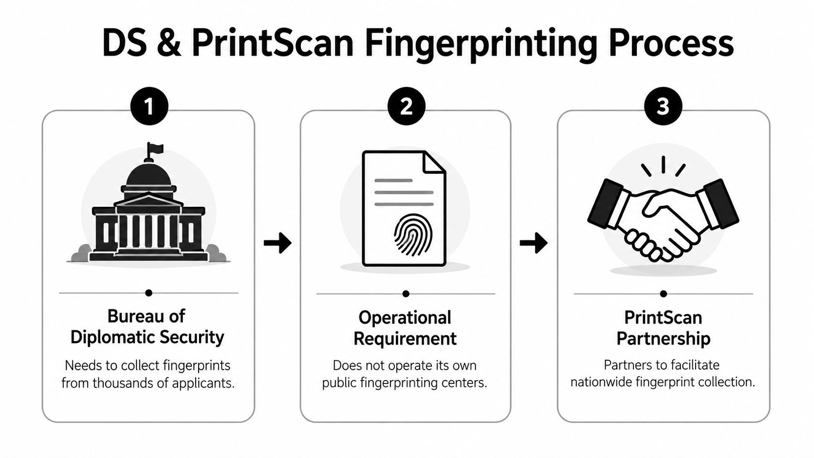 A three-step infographic showing the fingerprinting process between the Bureau of Diplomatic Security and PrintScan.