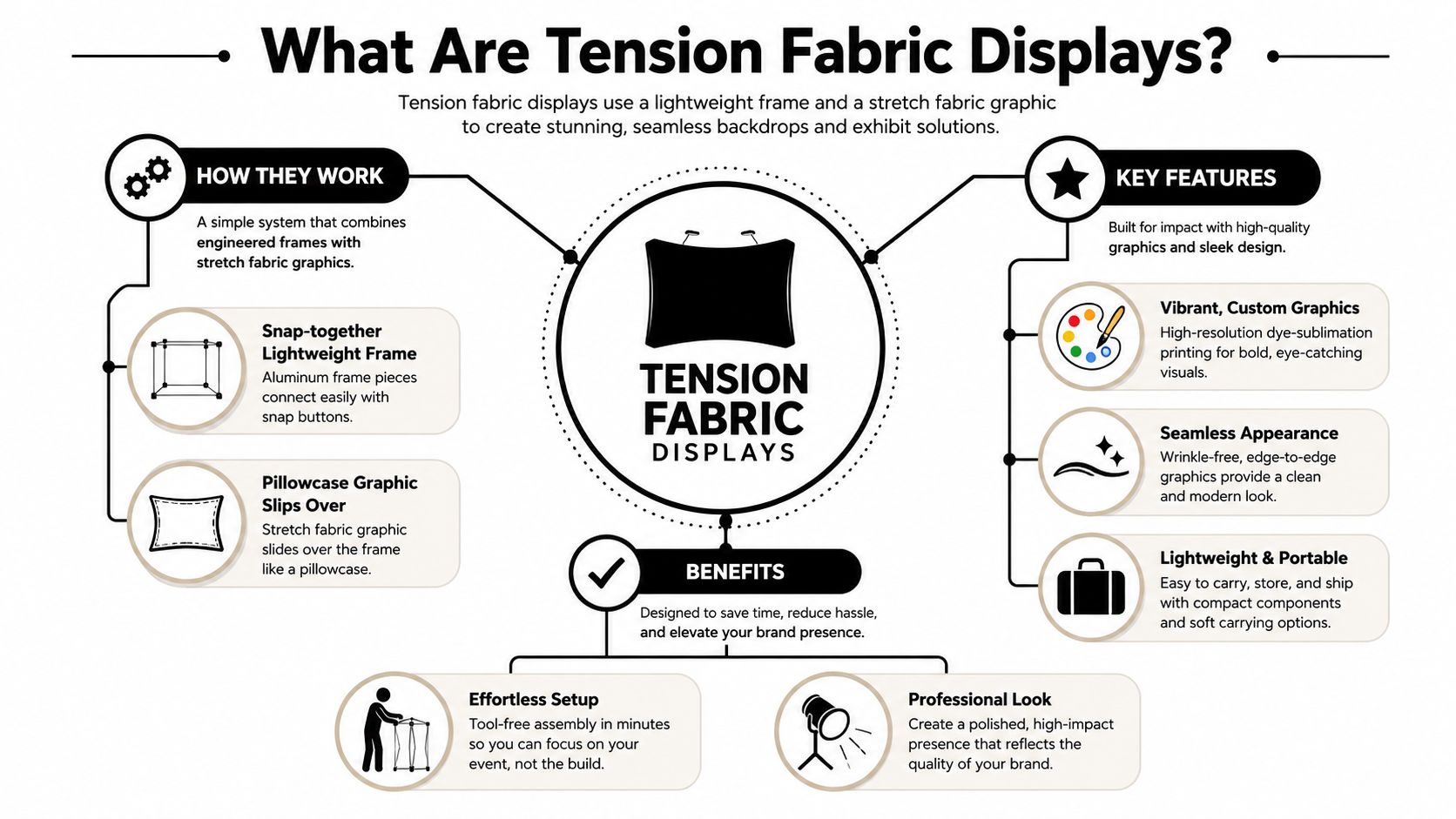 An infographic explaining how tension fabric displays work, their key features, and their benefits for event exhibits.