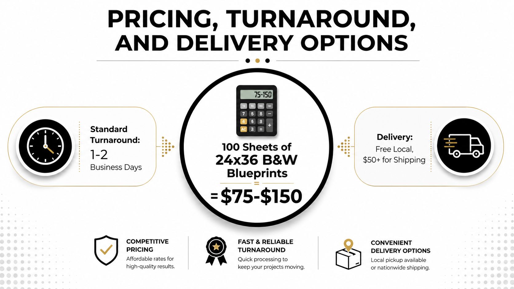 An infographic showing pricing, a 1-2 business day turnaround, and delivery options for printing construction blueprints.