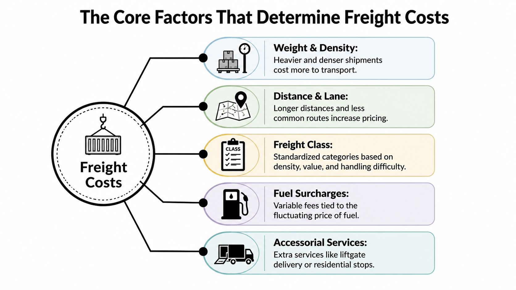 An infographic diagram outlining the five core factors that determine freight shipping costs for businesses.